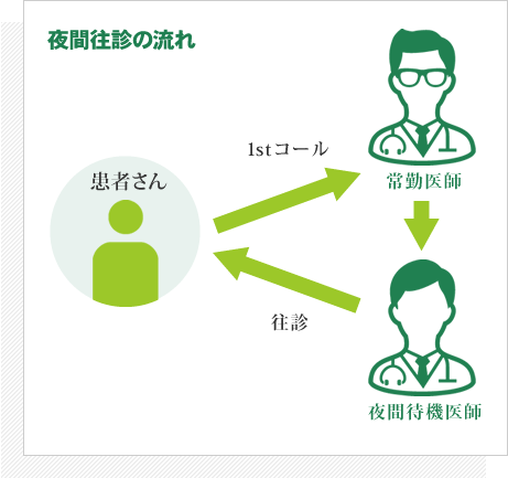 夜間往診の流れ