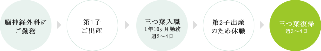 D先生のキャリアイメージ